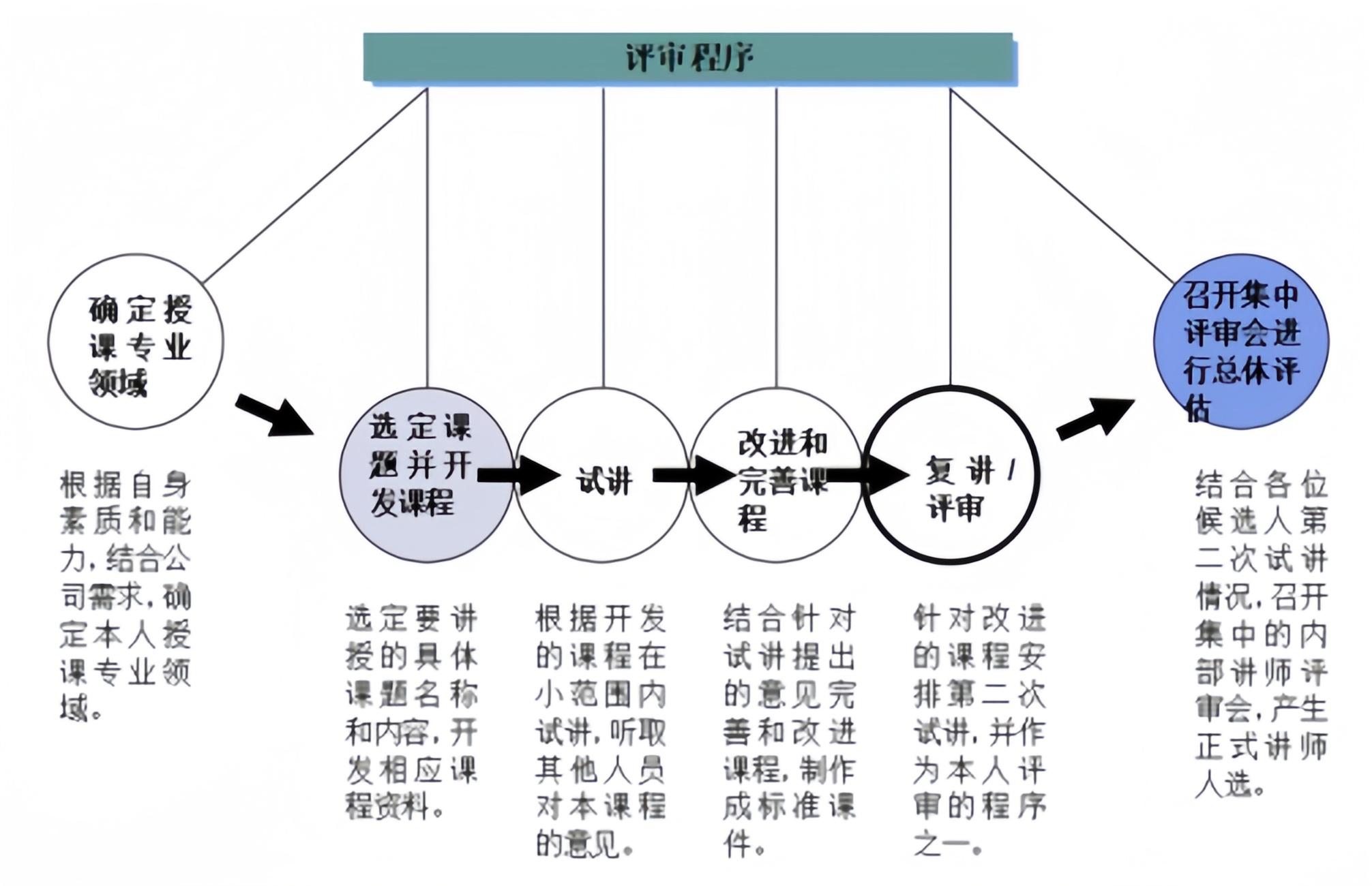 健民药业三级讲师制