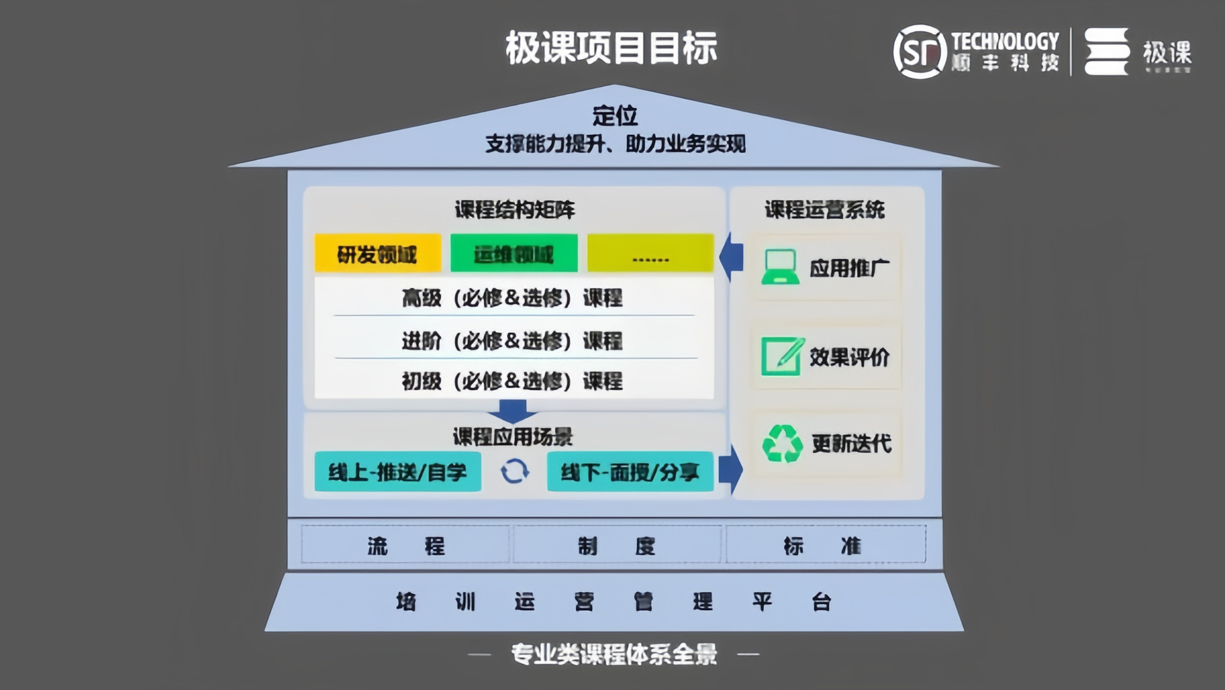 极课项目课程体系