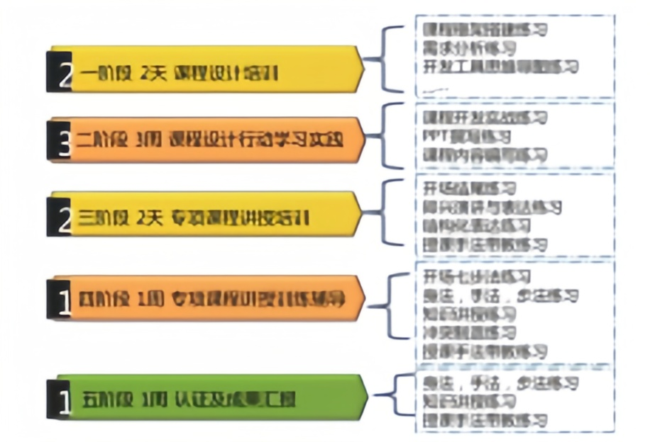 徐工施维英内训师培养五阶段