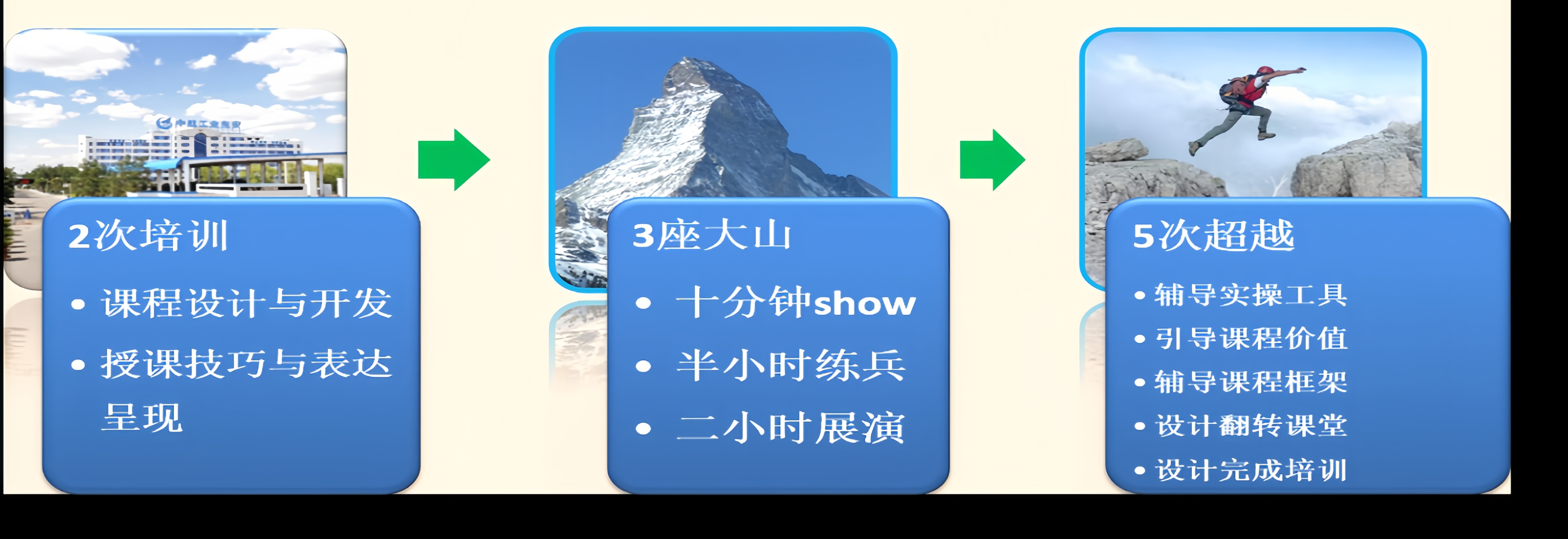 三山五越迭代授课技能