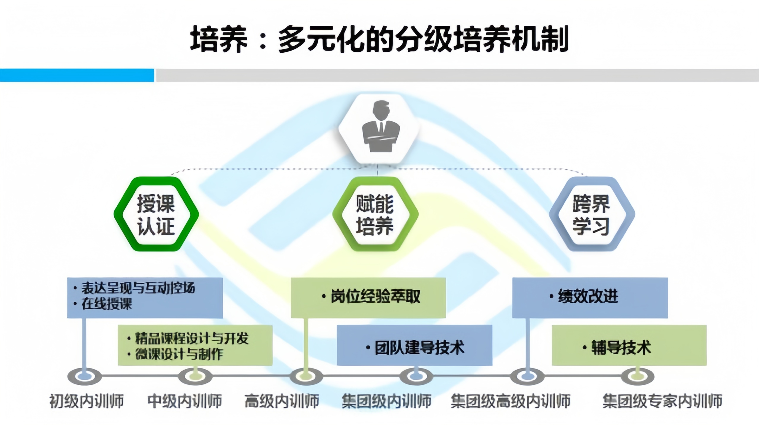 选育用留四步闭环