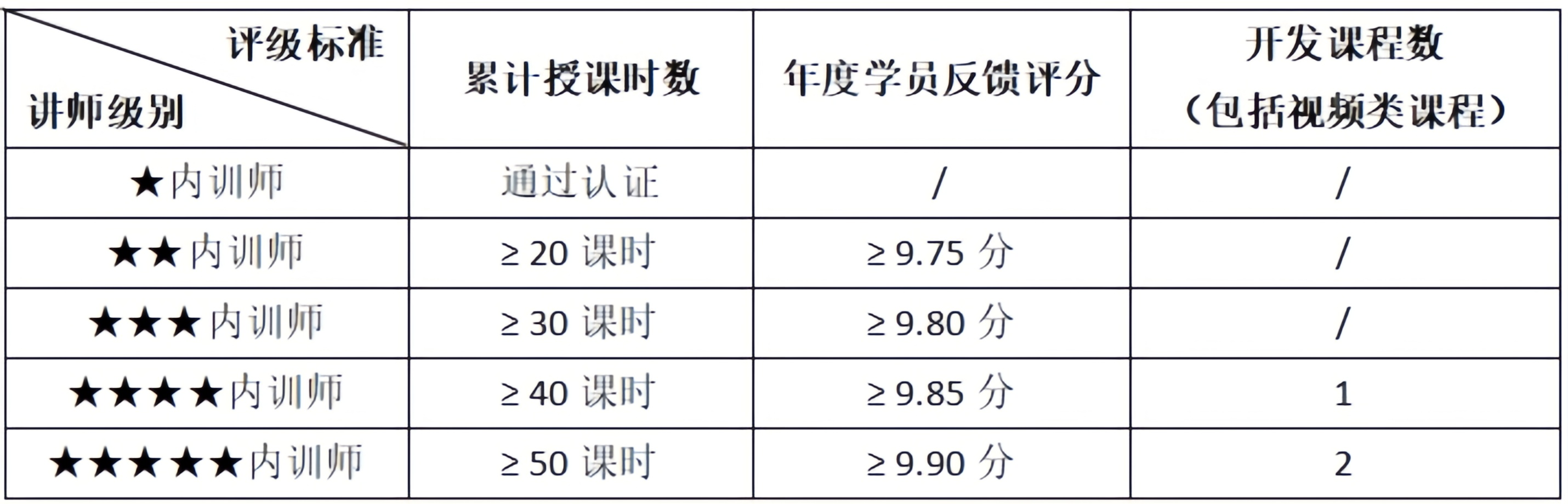 星级管理绩效评估